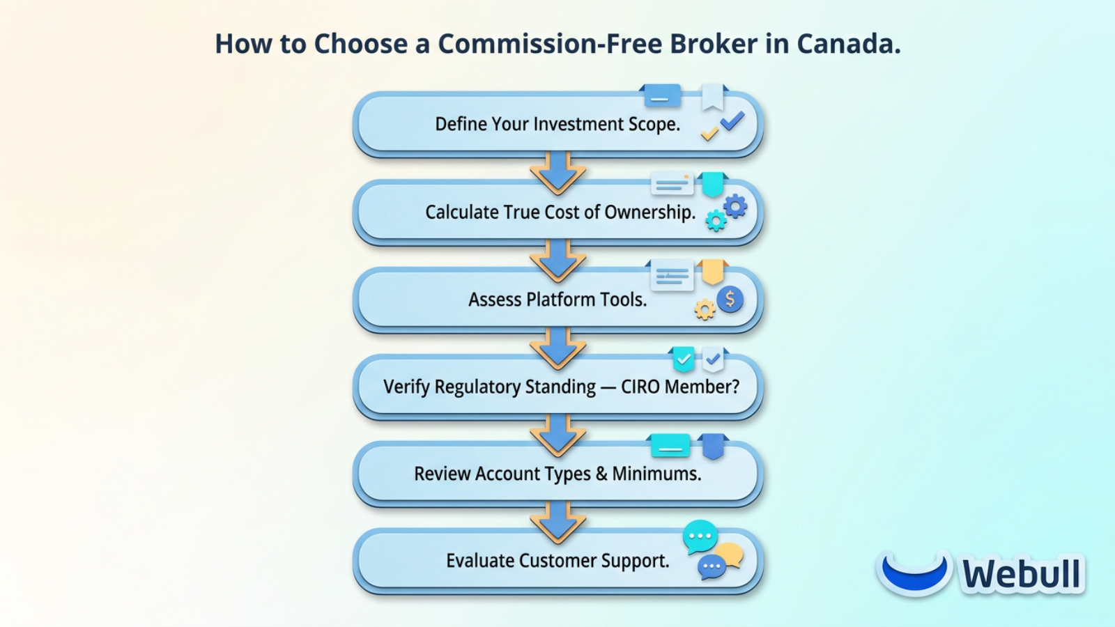 how to choose commission-free broker canada flowchart